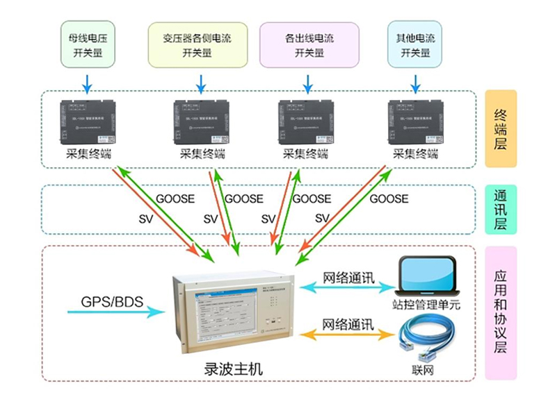 分布式智能故障診斷系統(tǒng)